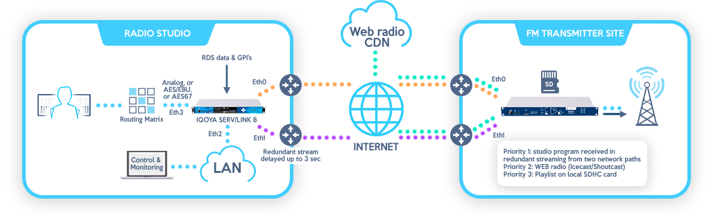 Radio Web Matrix, OnlineRadio